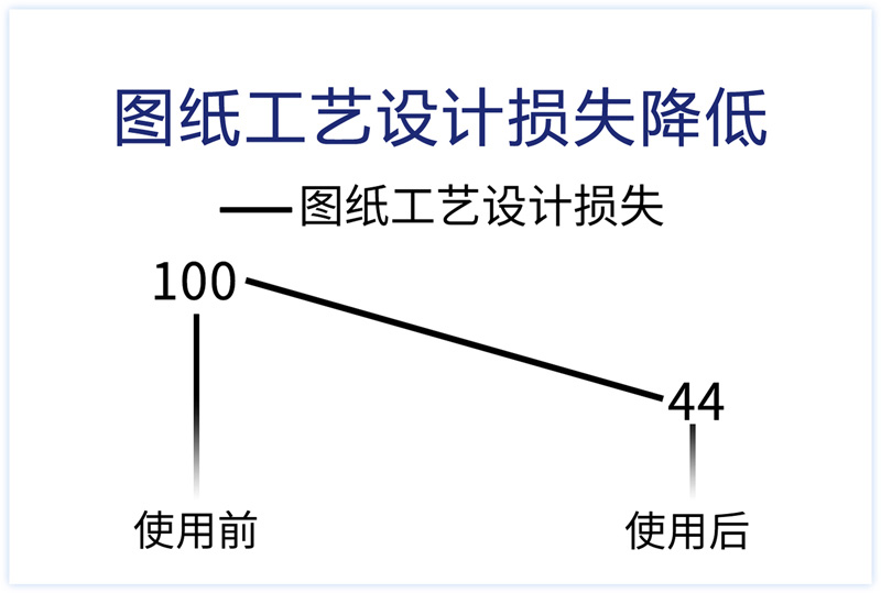 图纸工艺设计损失降低