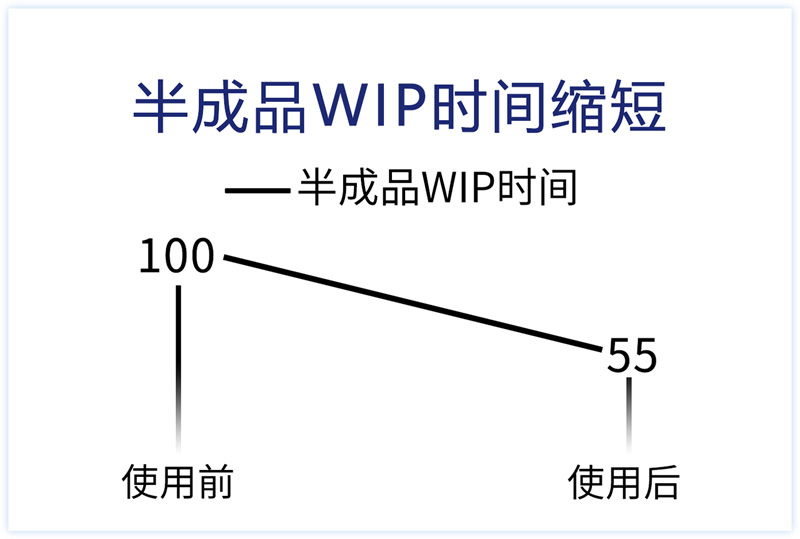 半成品WIP时间缩短