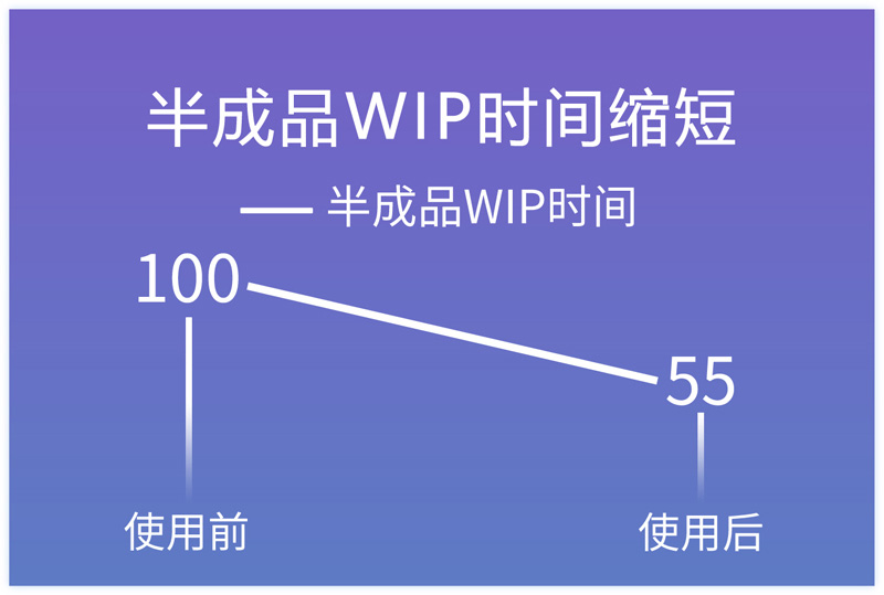 半成品WIP时间缩短